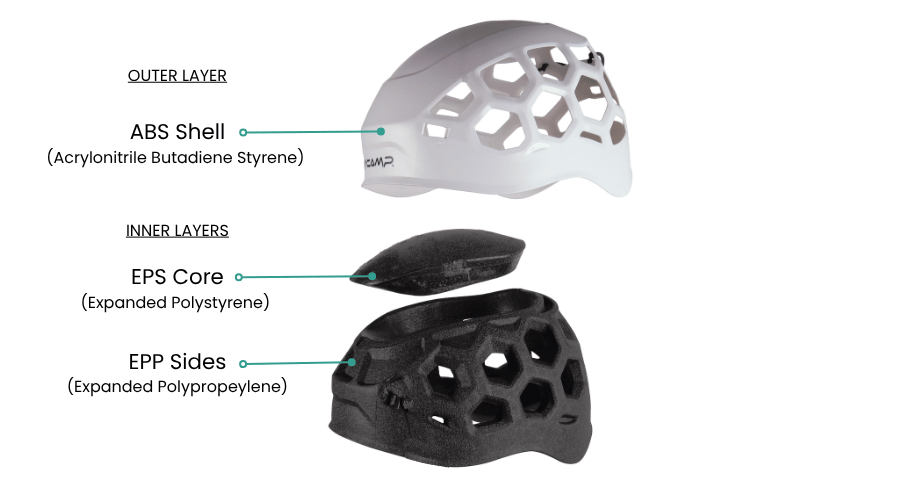 Helmet Diagram - Protective Layers